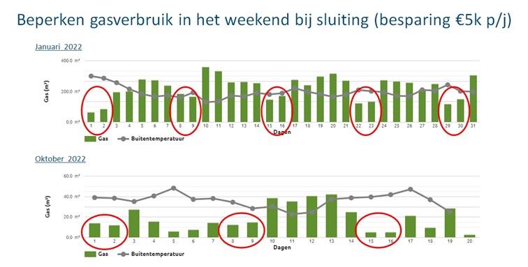 €178k ENERGIEKOSTEN REDUCTIE MET 6 JAAR TVT, GASLOOS EN ENERGIENEUTRAAL VOOR TWENTEBELT.