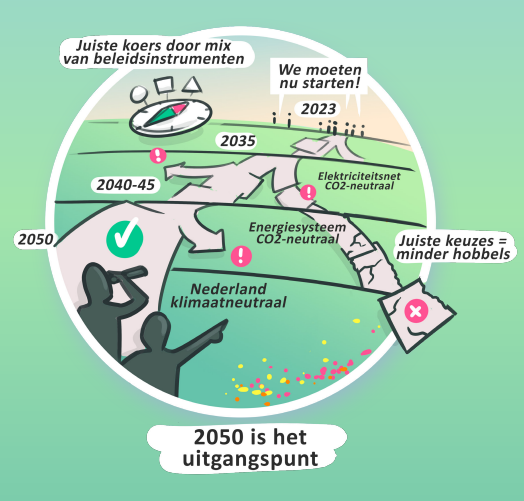 HOE DAN? ZO DUS.... EEN KLIMAATNEUTRAAL NL IN 2050!!!