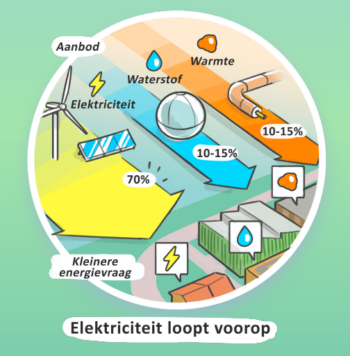 HOE DAN? ZO DUS.... EEN KLIMAATNEUTRAAL NL IN 2050!!!