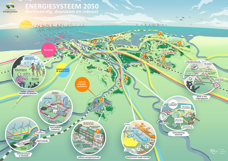 HOE DAN? ZO DUS.... EEN KLIMAATNEUTRAAL NL IN 2050!!!