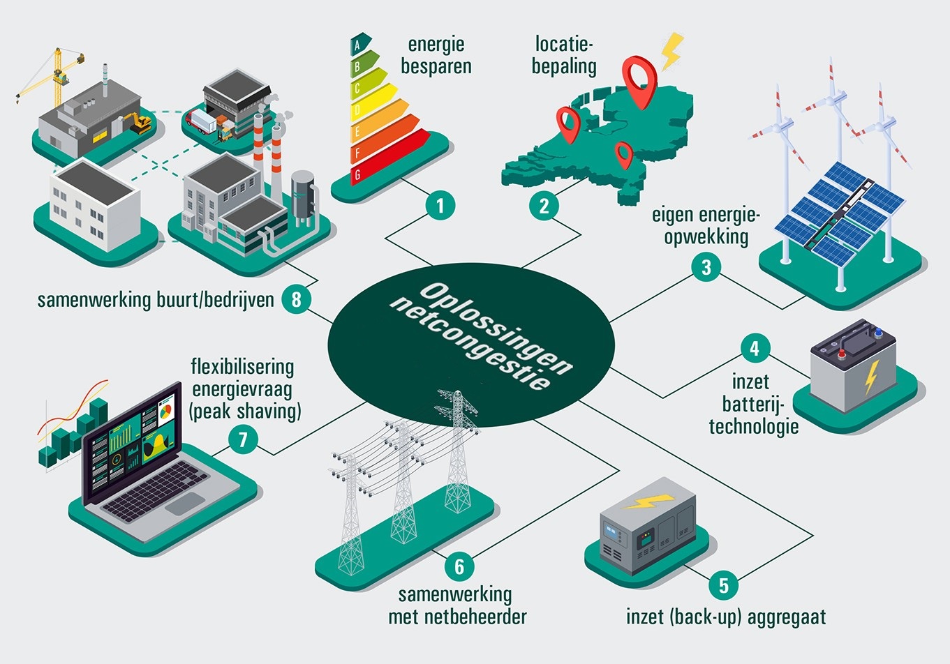 MAAK VAN NETCONGESTIE EEN BUSINESS CASE! WAAROM ENERGIEMANAGEMENT BIJ VASTGOEDMNGRS OP 1 MOET STAAN